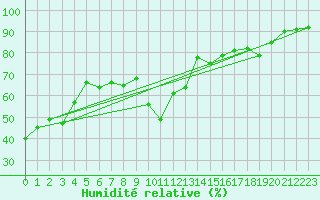 Courbe de l'humidit relative pour Chteauroux (36)