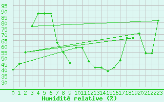 Courbe de l'humidit relative pour Pescara