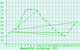 Courbe de l'humidit relative pour La Poblachuela (Esp)