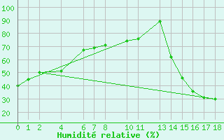 Courbe de l'humidit relative pour Toluca, Mex.