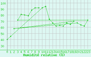 Courbe de l'humidit relative pour Grimentz (Sw)