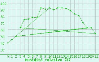 Courbe de l'humidit relative pour Barons