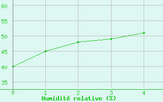 Courbe de l'humidit relative pour Niamey-Aero