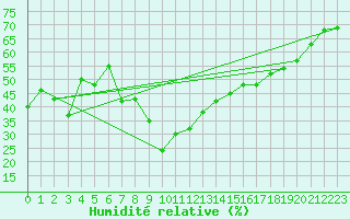Courbe de l'humidit relative pour Ajaccio - Campo dell'Oro (2A)