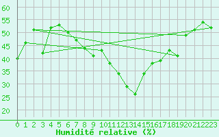 Courbe de l'humidit relative pour Idre