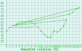 Courbe de l'humidit relative pour Xert / Chert (Esp)