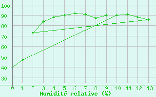 Courbe de l'humidit relative pour Moose Jaw