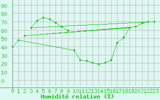 Courbe de l'humidit relative pour Cevio (Sw)