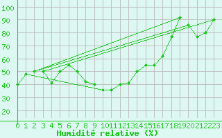Courbe de l'humidit relative pour Capo Bellavista