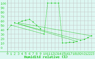 Courbe de l'humidit relative pour Jerez de Los Caballeros