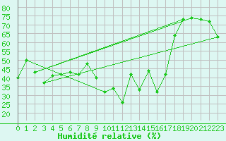Courbe de l'humidit relative pour Freudenstadt