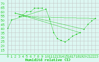 Courbe de l'humidit relative pour Ste (34)