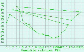 Courbe de l'humidit relative pour Ankara / Etimesgut