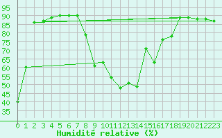 Courbe de l'humidit relative pour Grenoble/St-Etienne-St-Geoirs (38)