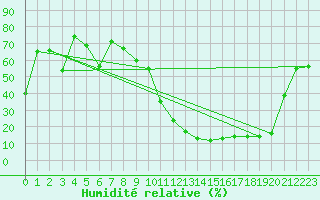 Courbe de l'humidit relative pour Cuenca