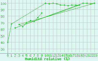 Courbe de l'humidit relative pour La Dle (Sw)