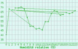 Courbe de l'humidit relative pour Alanya