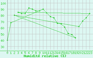 Courbe de l'humidit relative pour Grenoble/agglo Le Versoud (38)