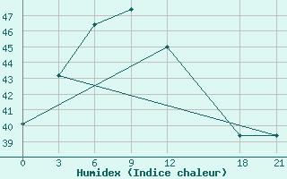 Courbe de l'humidex pour Ratmalana