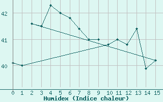 Courbe de l'humidex pour Mccluer Island Aws