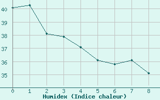 Courbe de l'humidex pour Rio Branco