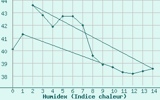 Courbe de l'humidex pour Croker Island