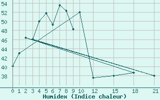 Courbe de l'humidex pour Thoen