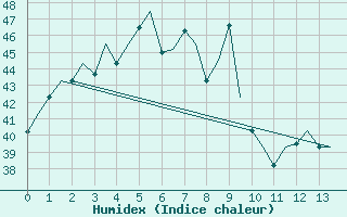 Courbe de l'humidex pour Kuching