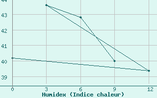 Courbe de l'humidex pour Neira