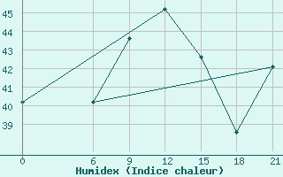 Courbe de l'humidex pour El Khoms