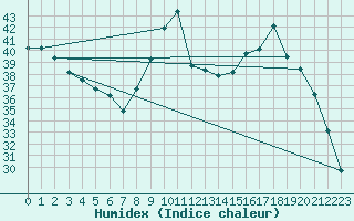 Courbe de l'humidex pour Pouzauges (85)