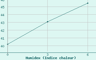 Courbe de l'humidex pour Chuping