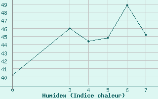 Courbe de l'humidex pour Bhumibol Dam