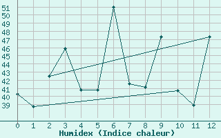 Courbe de l'humidex pour Prachuap Khirikhan