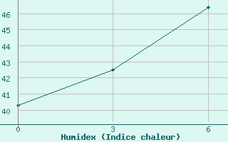 Courbe de l'humidex pour Jodhpur