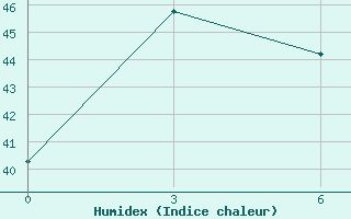 Courbe de l'humidex pour Pangkalpinang / Pangkalpinang