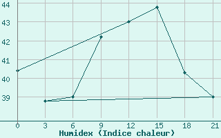 Courbe de l'humidex pour Kebili