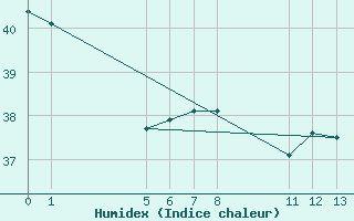 Courbe de l'humidex pour Manaus