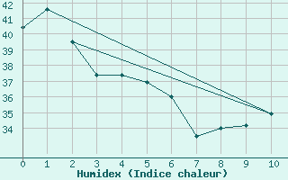 Courbe de l'humidex pour Yasawa-I-Rara