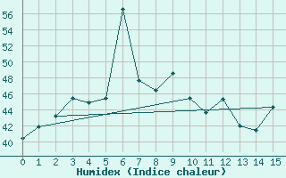 Courbe de l'humidex pour Roi Et