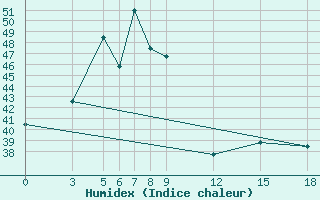 Courbe de l'humidex pour Ko Lanta