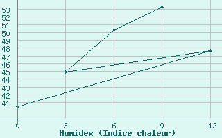 Courbe de l'humidex pour Bago