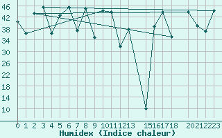 Courbe de l'humidex pour le bateau SHIP