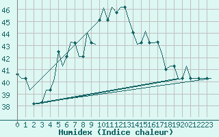 Courbe de l'humidex pour Adana / Sakirpasa