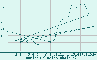 Courbe de l'humidex pour Juliana Airport, Saint Maarten