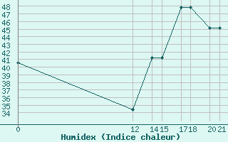 Courbe de l'humidex pour Progreso, Yuc.