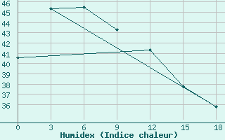 Courbe de l'humidex pour Alor / Mali