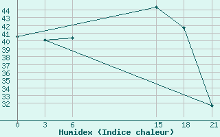 Courbe de l'humidex pour Zuara