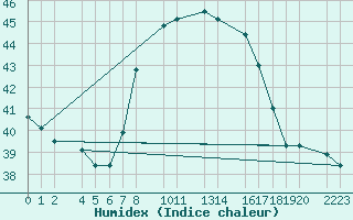 Courbe de l'humidex pour Roquetas de Mar