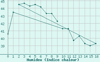 Courbe de l'humidex pour Bintulu